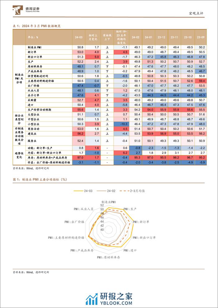 3月PMI数据点评：PMI当前三大亮点和未来三大关注点-240401-德邦证券-13页 - 第5页预览图