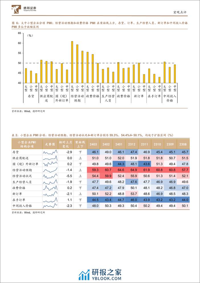 3月PMI数据点评：PMI当前三大亮点和未来三大关注点-240401-德邦证券-13页 - 第7页预览图