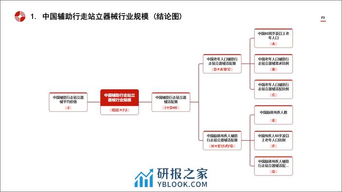 中国辅助行走站立器械行业市场规模测算逻辑模型 头豹词条报告系列 - 第3页预览图