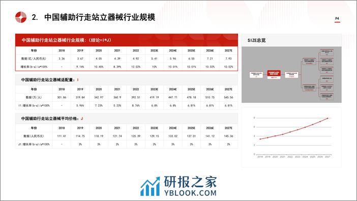 中国辅助行走站立器械行业市场规模测算逻辑模型 头豹词条报告系列 - 第4页预览图