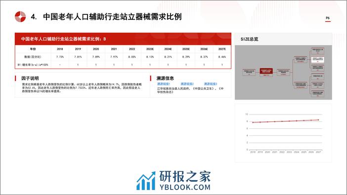 中国辅助行走站立器械行业市场规模测算逻辑模型 头豹词条报告系列 - 第6页预览图