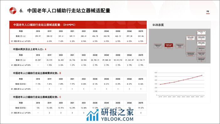 中国辅助行走站立器械行业市场规模测算逻辑模型 头豹词条报告系列 - 第8页预览图