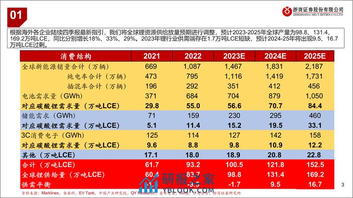 有色金属行业：锂板块供给端更新-240326-浙商证券-10页 - 第3页预览图