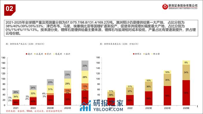 有色金属行业：锂板块供给端更新-240326-浙商证券-10页 - 第4页预览图