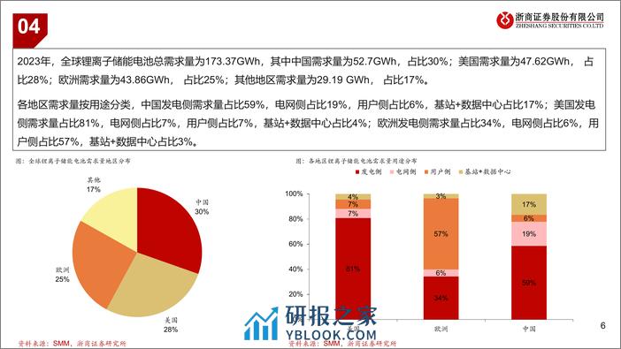 有色金属行业：锂板块供给端更新-240326-浙商证券-10页 - 第6页预览图