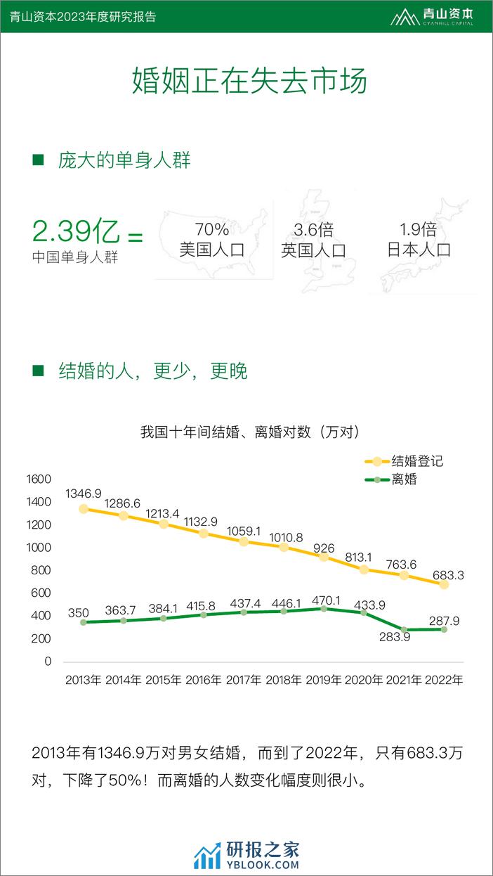 青山资本-2023年度研究报告：婚姻，可有可无的选择？-2023-42页 - 第4页预览图