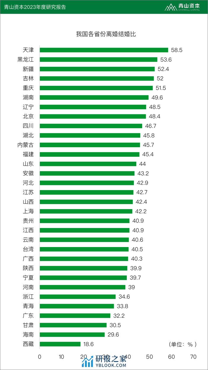 青山资本-2023年度研究报告：婚姻，可有可无的选择？-2023-42页 - 第5页预览图