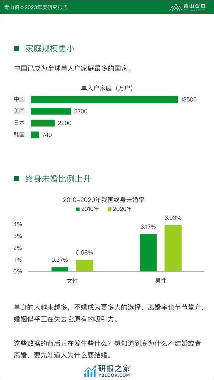 青山资本-2023年度研究报告：婚姻，可有可无的选择？-2023-42页 - 第6页预览图