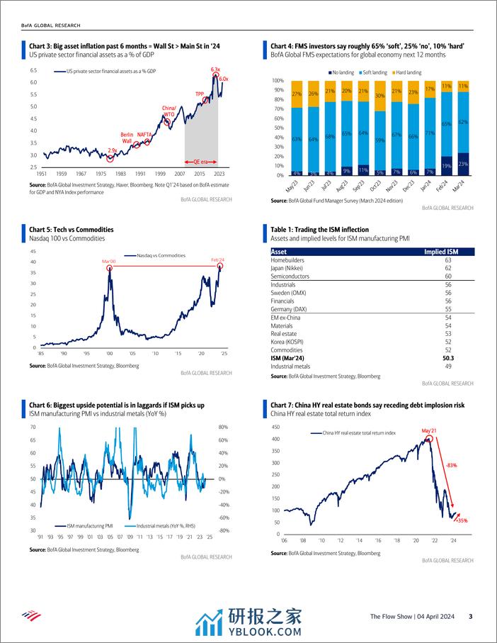 BofA-The Flow Show Anything But Bonds-240404 - 第3页预览图