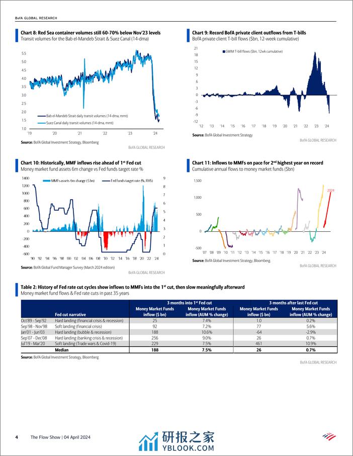 BofA-The Flow Show Anything But Bonds-240404 - 第4页预览图