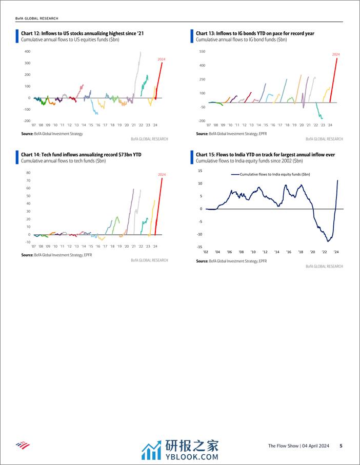 BofA-The Flow Show Anything But Bonds-240404 - 第5页预览图