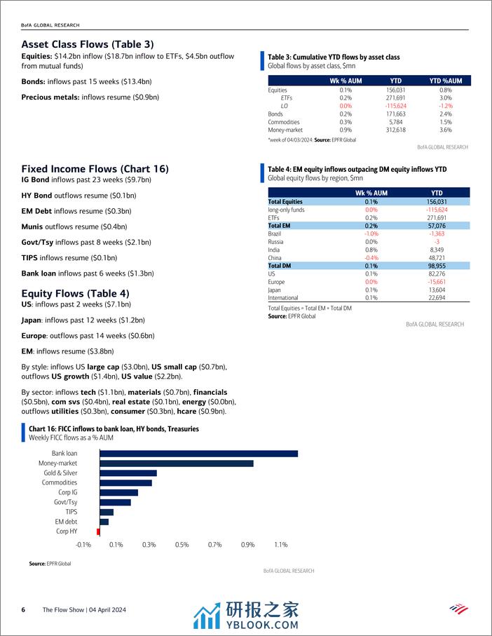 BofA-The Flow Show Anything But Bonds-240404 - 第6页预览图