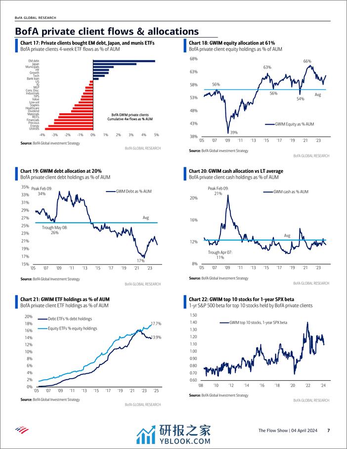 BofA-The Flow Show Anything But Bonds-240404 - 第7页预览图