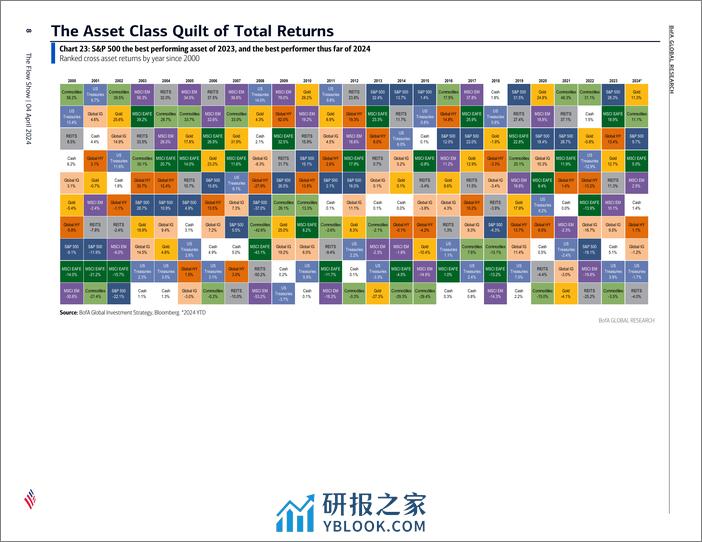 BofA-The Flow Show Anything But Bonds-240404 - 第8页预览图