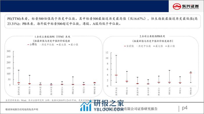 A股市场估值跟踪七十四：周期板块估值上升-240312-东兴证券-23页 - 第4页预览图