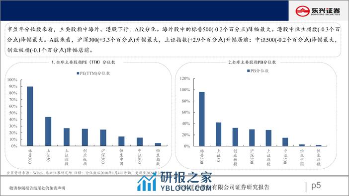 A股市场估值跟踪七十四：周期板块估值上升-240312-东兴证券-23页 - 第5页预览图