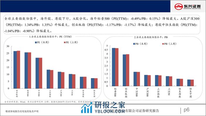 A股市场估值跟踪七十四：周期板块估值上升-240312-东兴证券-23页 - 第6页预览图