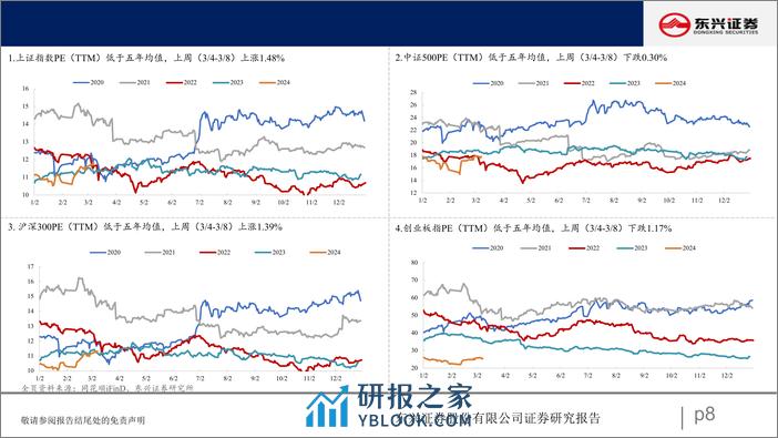 A股市场估值跟踪七十四：周期板块估值上升-240312-东兴证券-23页 - 第8页预览图