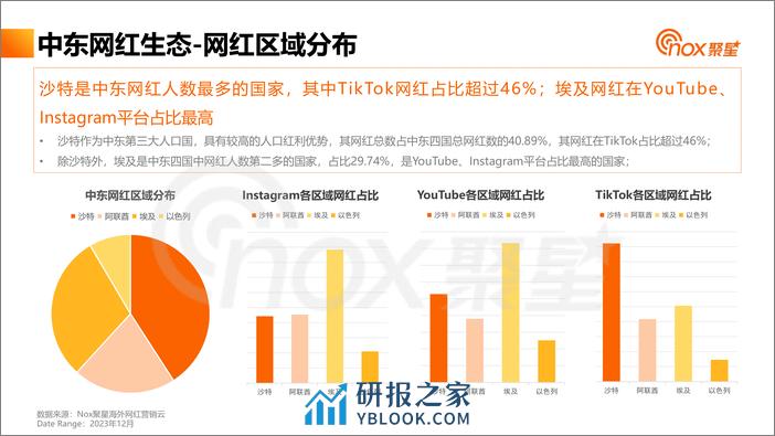 2023中东网红营销生态报告-Nox聚星 - 第5页预览图