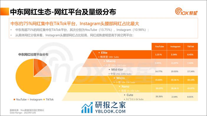 2023中东网红营销生态报告-Nox聚星 - 第6页预览图