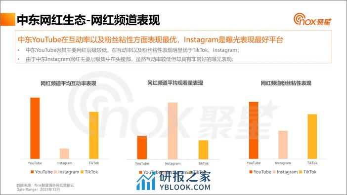 2023中东网红营销生态报告-Nox聚星 - 第7页预览图