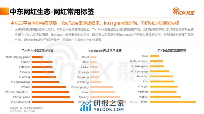 2023中东网红营销生态报告-Nox聚星 - 第8页预览图