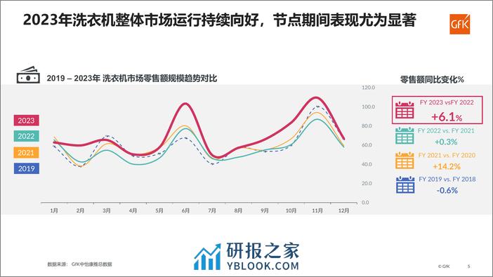 2023-2024洗衣机年度报告 - 第5页预览图