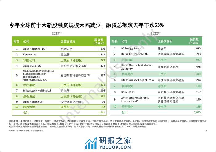 德勤：中国内地及香港IPO市场2023年回顾与2024年前景展望报告 - 第8页预览图