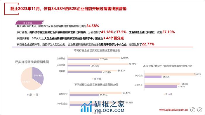 FY23 中国销售线索营销应用现状及趋势-salesdriver - 第3页预览图