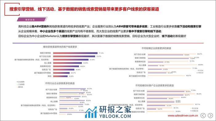 FY23 中国销售线索营销应用现状及趋势-salesdriver - 第5页预览图