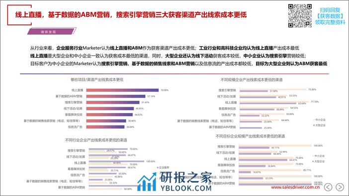 FY23 中国销售线索营销应用现状及趋势-salesdriver - 第6页预览图