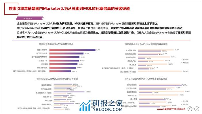 FY23 中国销售线索营销应用现状及趋势-salesdriver - 第7页预览图