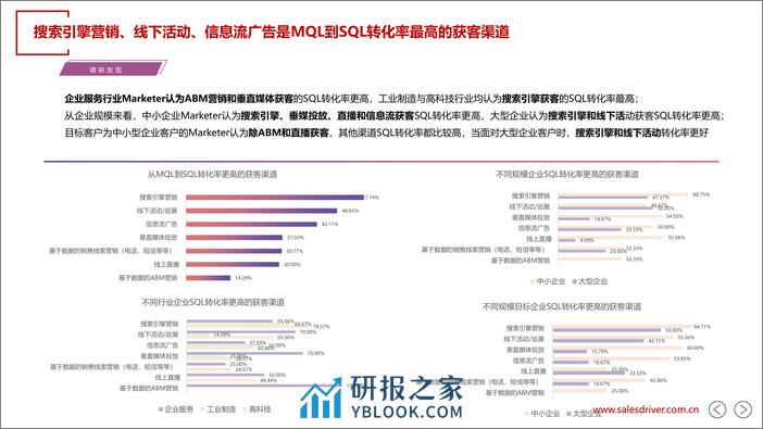 FY23 中国销售线索营销应用现状及趋势-salesdriver - 第8页预览图