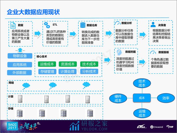 陈龙：云+时代大数据平台应用方案 - 第3页预览图