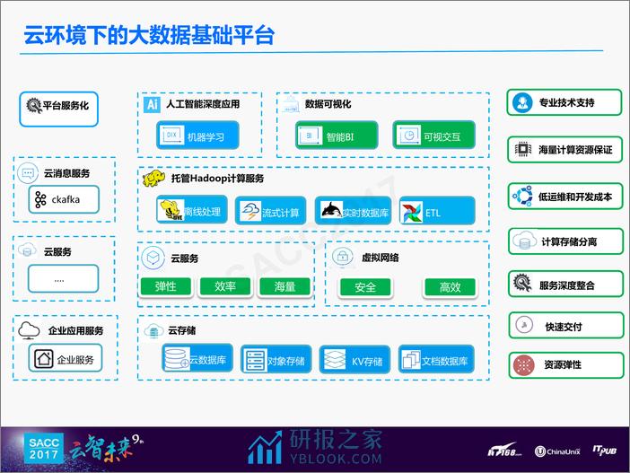 陈龙：云+时代大数据平台应用方案 - 第6页预览图