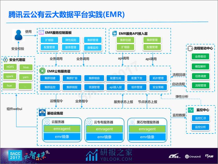 陈龙：云+时代大数据平台应用方案 - 第7页预览图