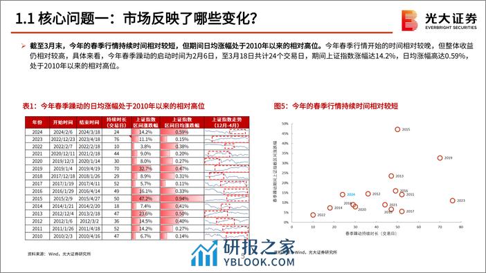 2024年4月策略观点：何时决断？-240402-光大证券-46页 - 第6页预览图