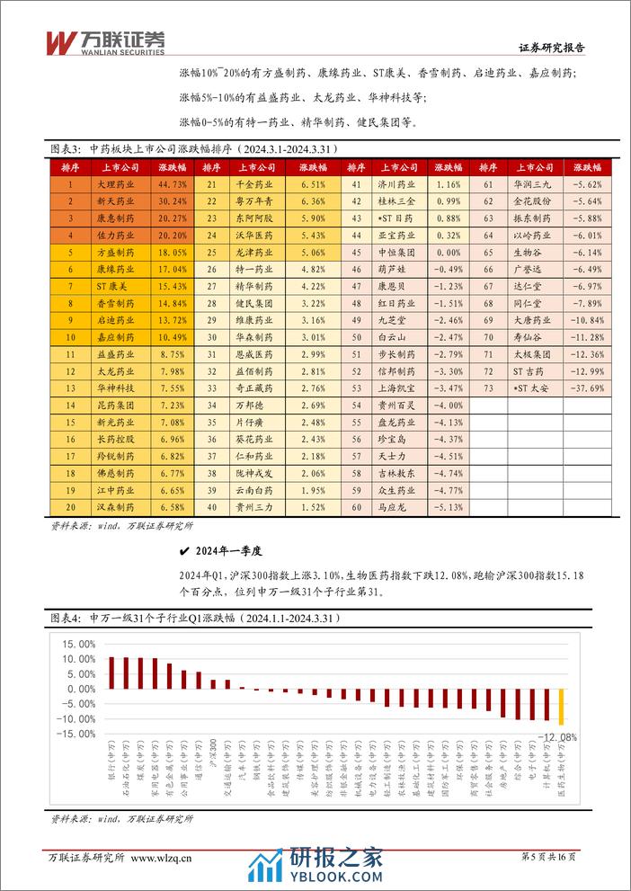 中药Ⅱ行业3月报：已披露年报业绩向好，中药新药申报审评提速，关注2024年一季报-240408-万联证券-16页 - 第5页预览图