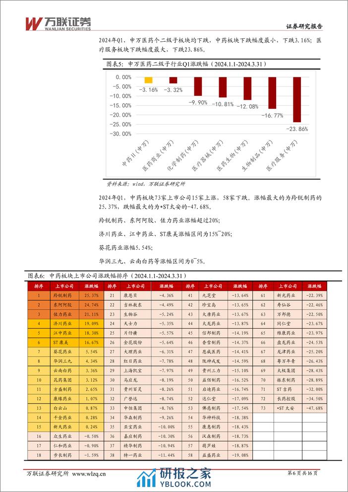 中药Ⅱ行业3月报：已披露年报业绩向好，中药新药申报审评提速，关注2024年一季报-240408-万联证券-16页 - 第6页预览图