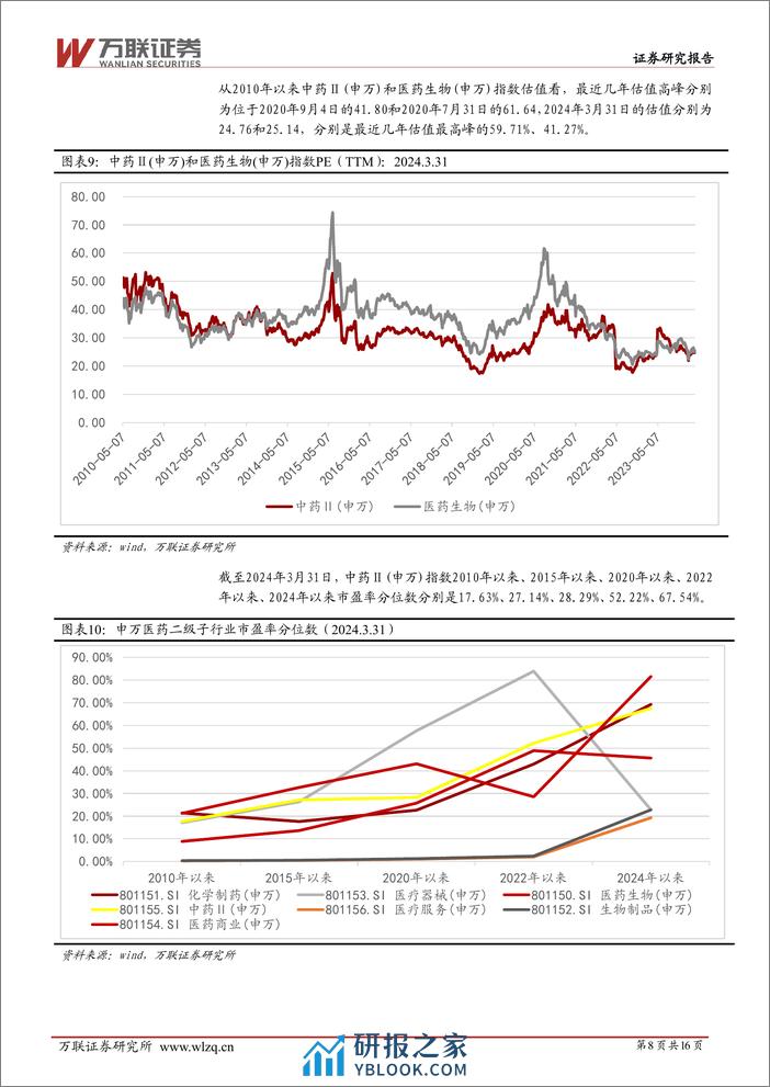 中药Ⅱ行业3月报：已披露年报业绩向好，中药新药申报审评提速，关注2024年一季报-240408-万联证券-16页 - 第8页预览图