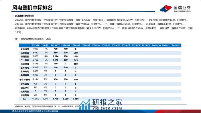 风电电网产业链周评国家发改委确立配电网发展方向-国信证券 - 第6页预览图