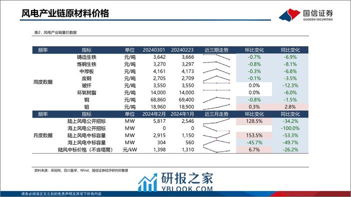 风电电网产业链周评国家发改委确立配电网发展方向-国信证券 - 第8页预览图