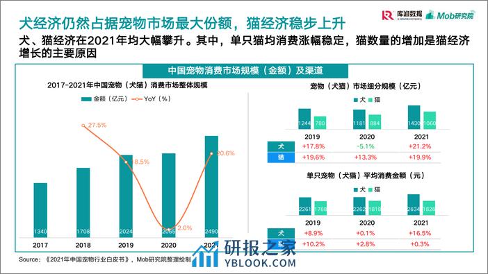 2022年宠物消费调研报告 (1) - 第7页预览图