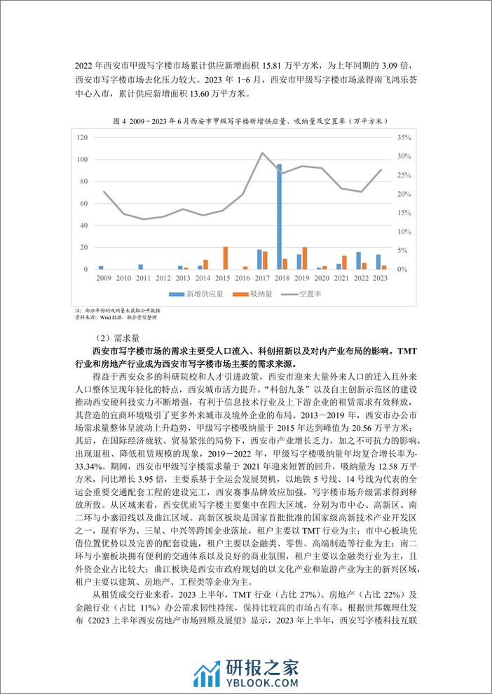 西安市写字楼市场运营情况分析及展望 - 第3页预览图