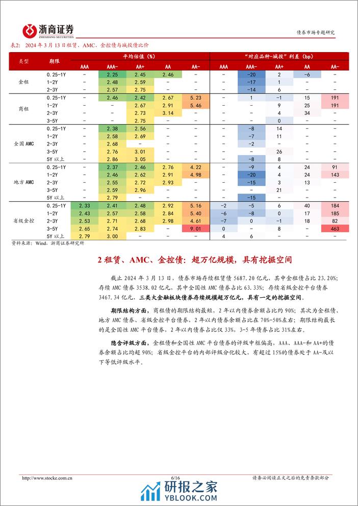 租赁、AMC、金控债：挖掘指南-240319-浙商证券-16页 - 第6页预览图