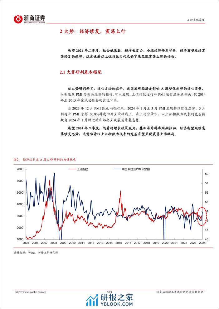 2024年二季度策略展望：指数慢牛，结构主升-240407-浙商证券-19页 - 第5页预览图