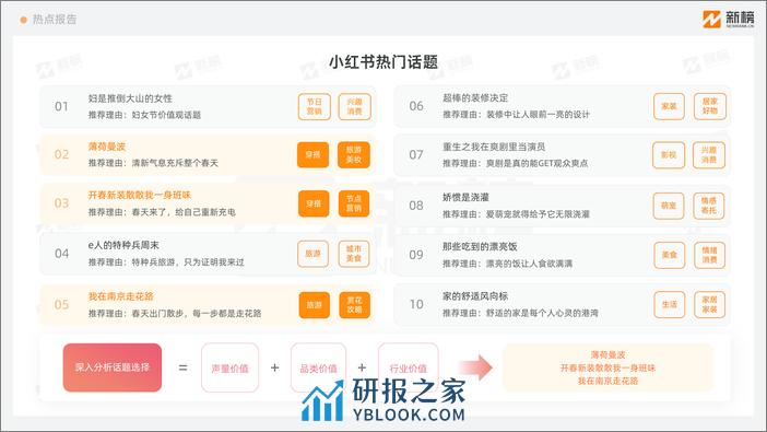 小红书热点趋势洞察报告（2024年3月上）-12页 - 第2页预览图