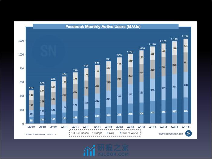 【4】Facebook messenger架构介绍-覃超 facebook - 第4页预览图