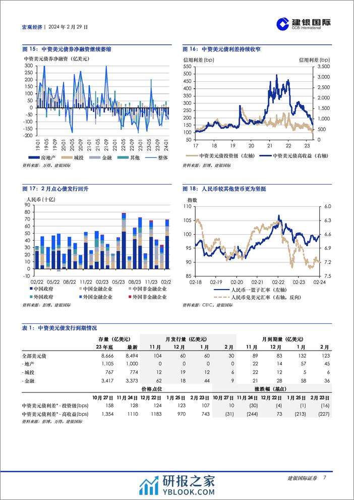 宏观月报：2024年2月：中国春节消费升温，3月聚焦两会，海外通胀降温或遇阻-20240229-建银国际证券-10页 - 第7页预览图