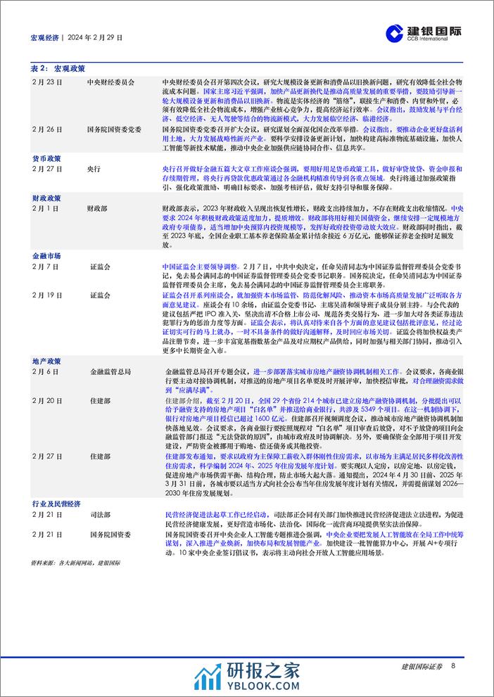 宏观月报：2024年2月：中国春节消费升温，3月聚焦两会，海外通胀降温或遇阻-20240229-建银国际证券-10页 - 第8页预览图